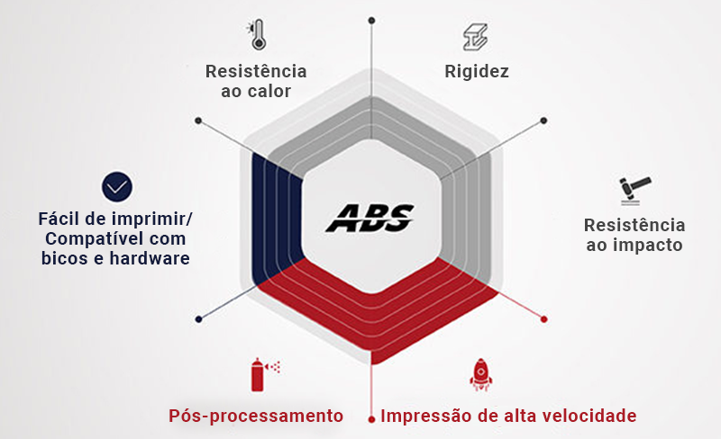 As propriedades do filamento Hyper Speed ABS V2